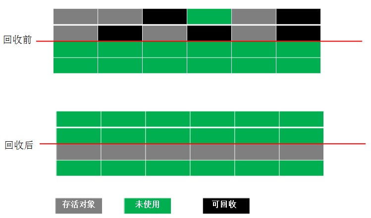 JVM的垃圾回收机制 总结(垃圾收集、回收算法、垃圾回收器)_java_04