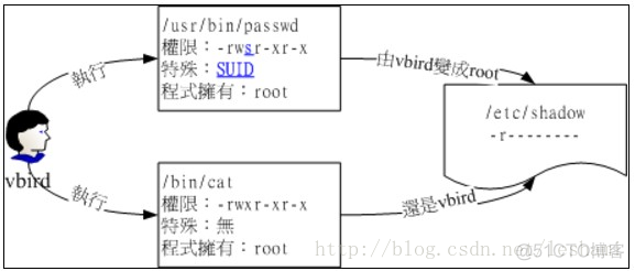 (转)Linux 文件目录特殊权限设定(SUID，SGID，SBIT)_oracle