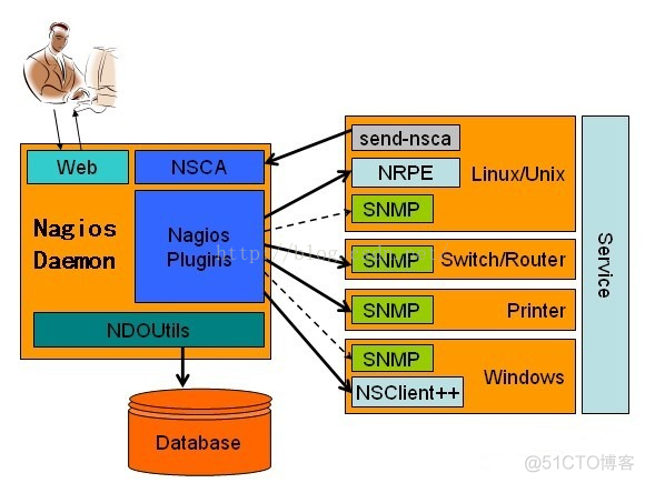 Nagios 工作原理_linux_02