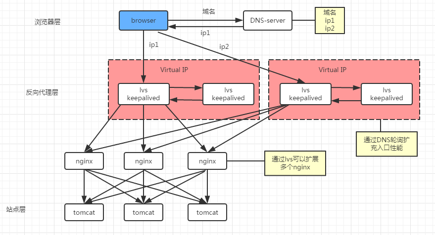 接入层技术学习_nginx_07