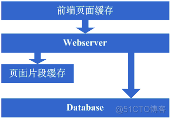 转载：大型网站架构演变和知识体系_数据_03