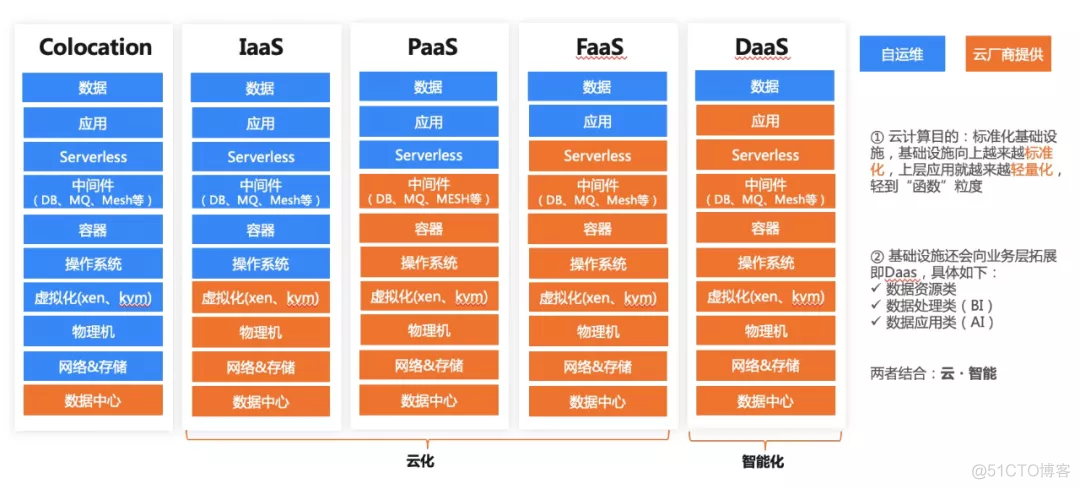 云原生已来，只是分布不均_kubernetes_04