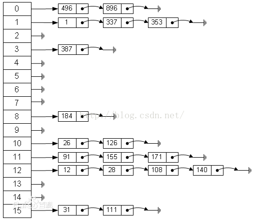 解决Hash碰撞冲突方法总结_首字母