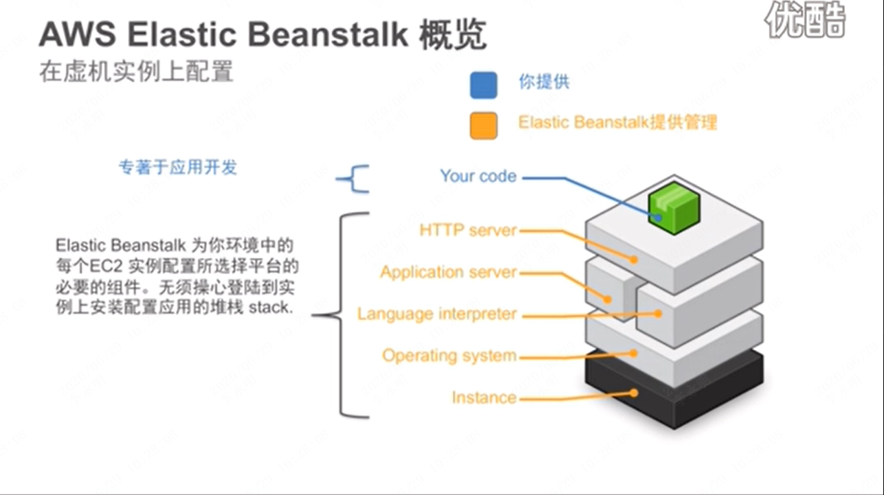 如何在AWS云上部署应用_html_13