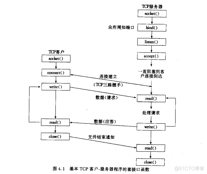 Unix 网络编程 读书笔记3_服务器