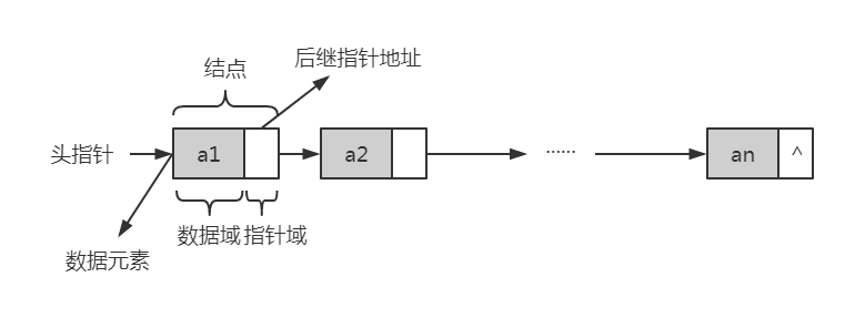 数据结构（一）线性表链式存储实现_结点