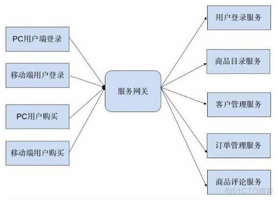 微服务设计、拆分原则_服务端_03