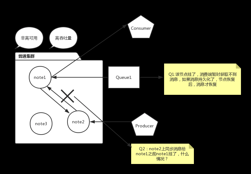 RabbitMQ 如何保证消息不丢失？_持久化