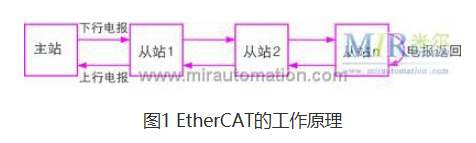 工业以太网学习_从站_04