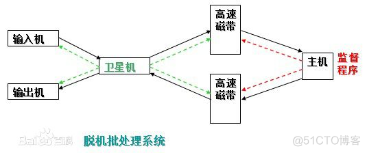 368 操作系统简介_批处理_05