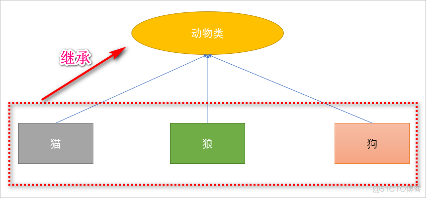 【BigData】Java基础_继承_类对象