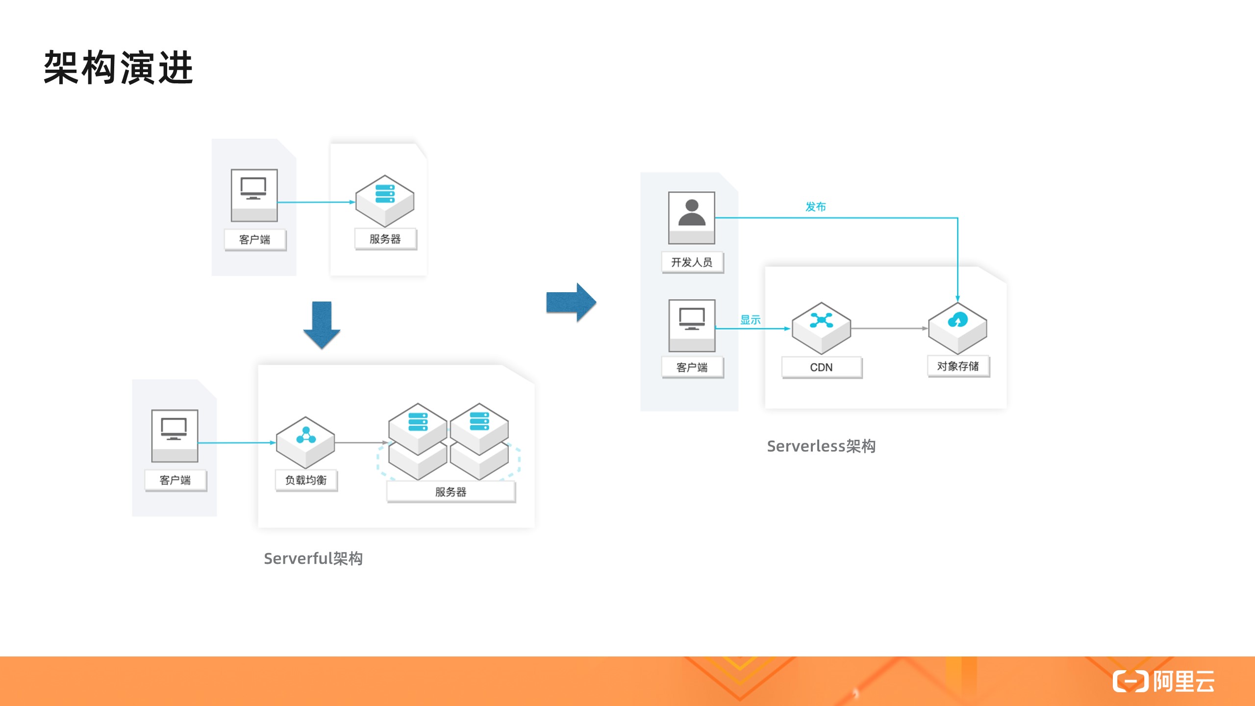 从零入门 Serverless | 一文详解 Serverless 架构模式_云原生_03