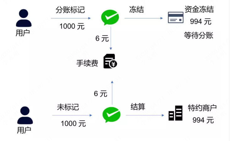 微信支付如何做分账？_微信_05