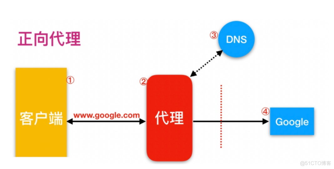 架构部署新_反向代理_13