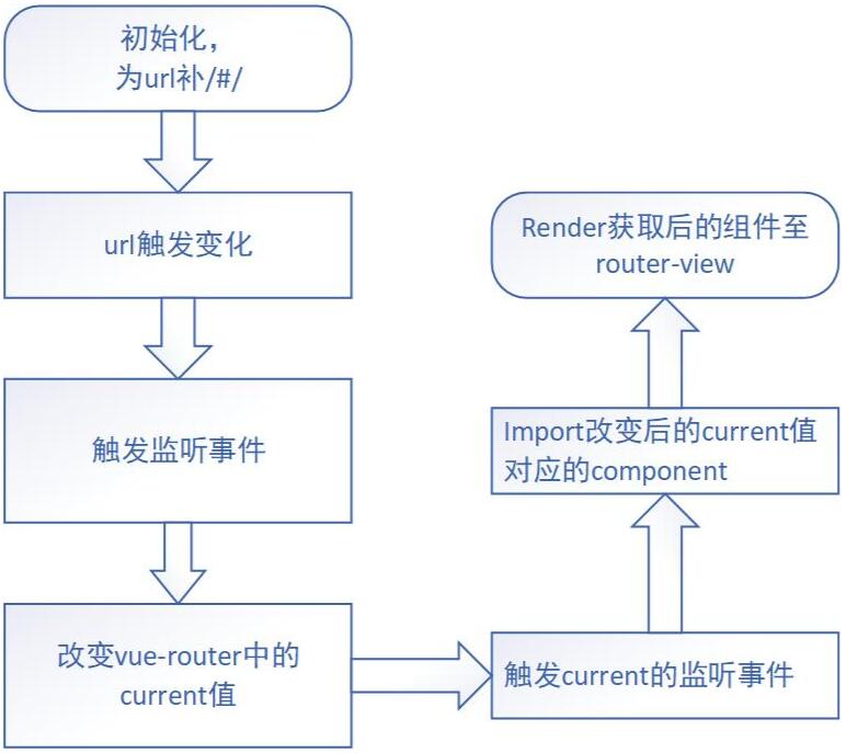 写一个简单的vue-router来剖析原理_json