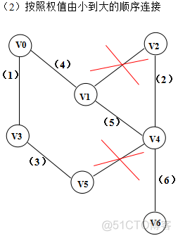 数据结构（五）图---最小生成树（克鲁斯卡尔算法）_权值_04