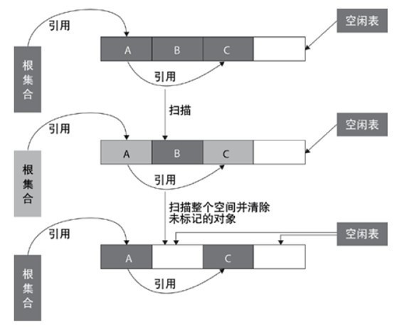 JVM的垃圾回收机制 总结(垃圾收集、回收算法、垃圾回收器)_老年代_03