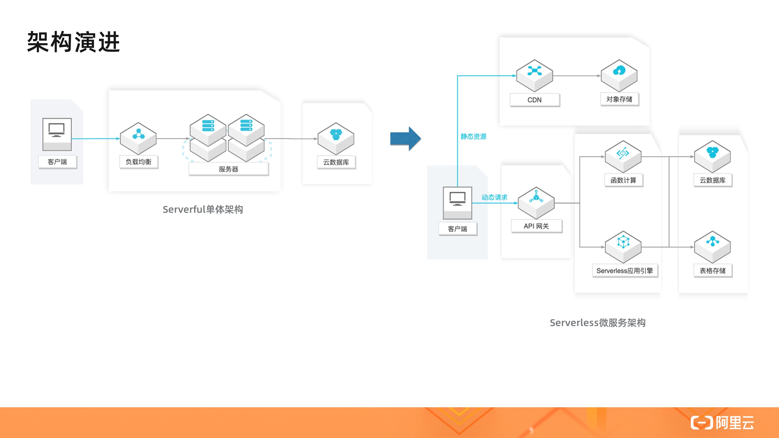 从零入门 Serverless | 一文详解 Serverless 架构模式_微服务_05