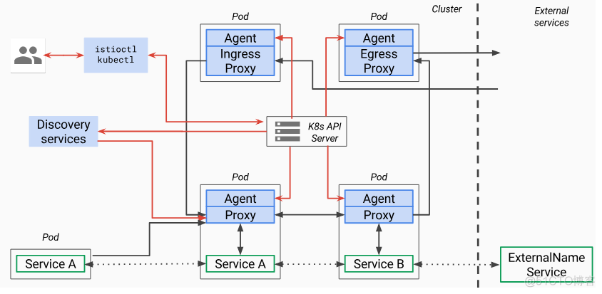 Istio流量管理实现机制深度解析_ide_02