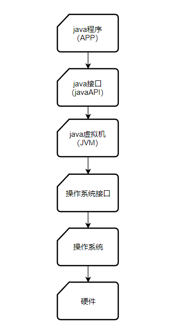 Java为什么能够跨平台？_跨平台