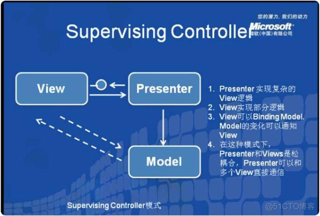 转：从三层架构到MVC-MVP_mvc_03