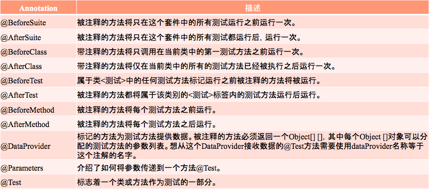 TestNG 搭建测试框架 自动化测试_测试数据