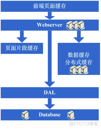 转载：大型网站架构演变和知识体系_知识体系_07