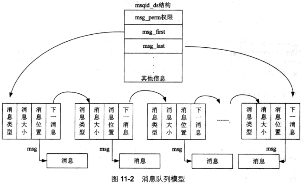 【linux高级程序设计】（第十一章）System V进程间通信 2_#define