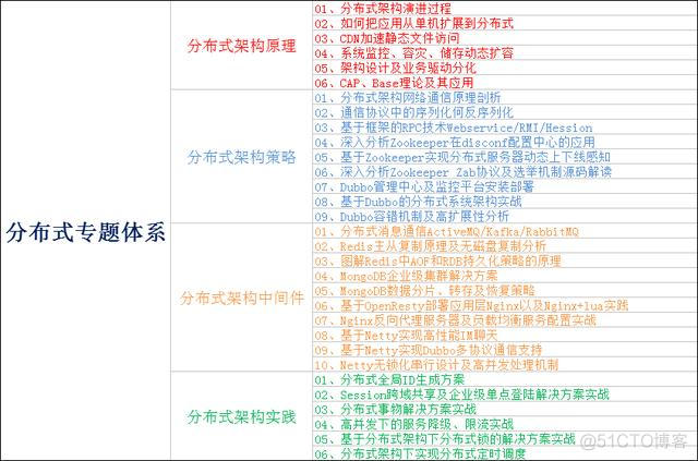 转头条：阿里p7架构师:三年经验应该具备什么样的技能？_造轮子_14