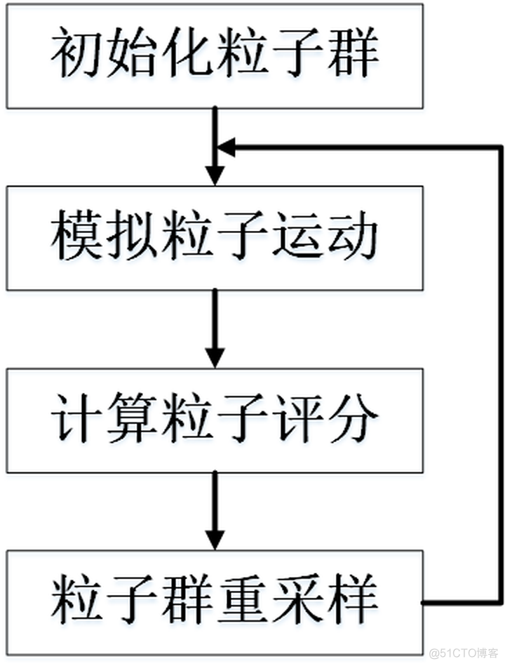 蒙特卡罗定位（Particle Filter Localization）_栅格_12