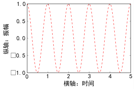 数据分析与展示---Matplotlib入门_正弦波_21