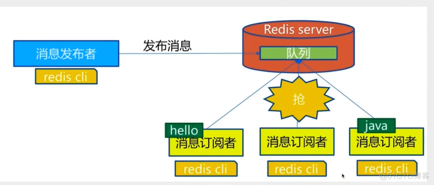 Redis-初见_数据_03