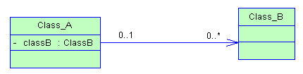 UML中的6大关系(关联、依赖、聚合、组合、泛化、实现)_java_04