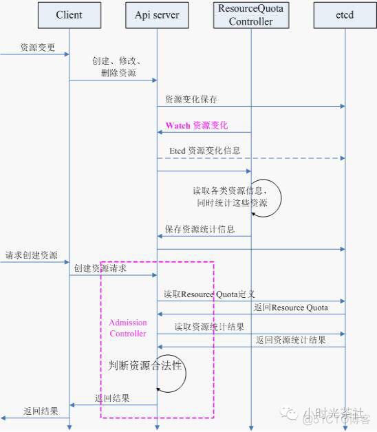 一文带你看透kubernetes 容器编排系统_调度算法_05