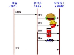 .NET设计模式（4）：建造者模式（Builder Pattern）_时序图_02