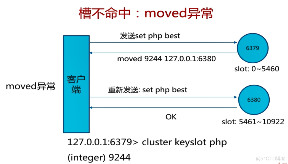 高可用Redis：Redis Cluster_数据分布_17