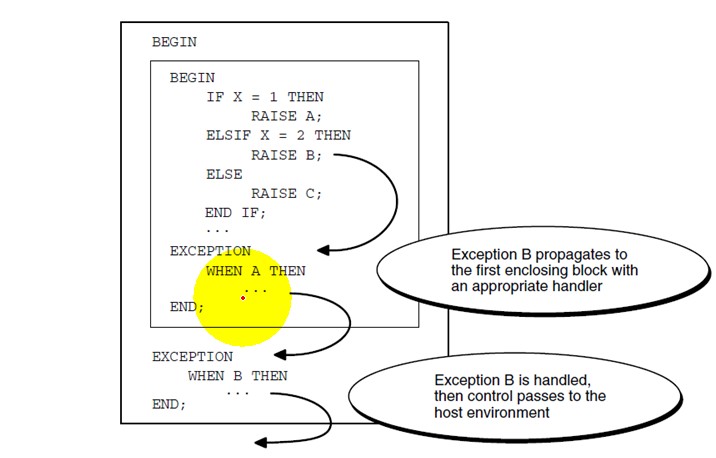 [bbk5364]第19集 - Chapter 08 - Handling Exceptions(02)_oracle_07