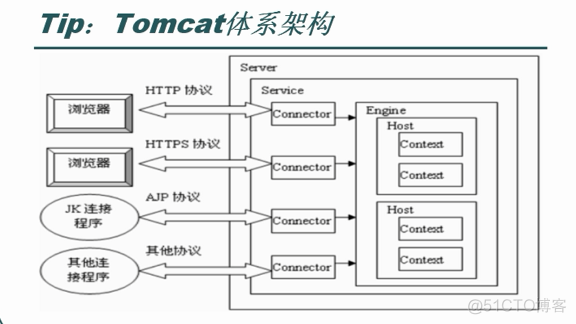 Tomcat 工作原理_tomcat