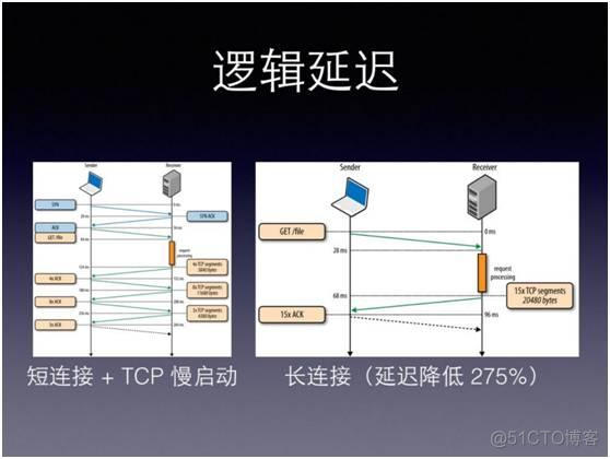 转： 移动直播技术秒开优化经验_服务器_11