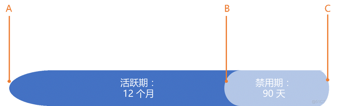 掌握 Azure 的注册、帐户和订阅管理 Azure 上云须知_数据_04