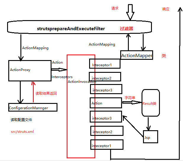 Struts2的访问流程_配置文件_03