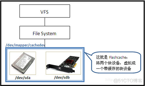 Facebook数据库工具Flashcache初探_数据