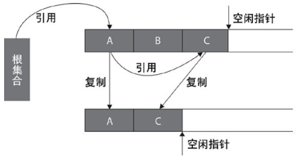 JVM的垃圾回收机制 总结(垃圾收集、回收算法、垃圾回收器)_java_05