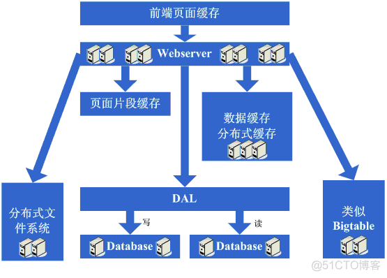 转载：大型网站架构演变和知识体系_数据库_09