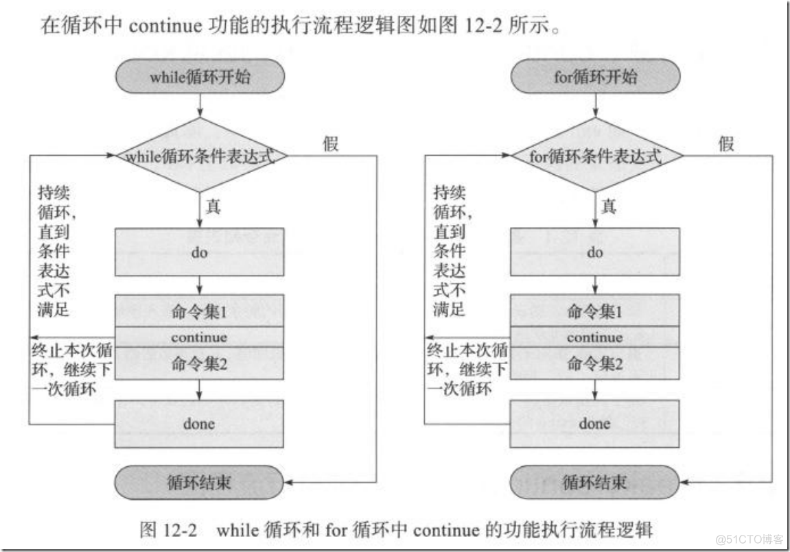 【Linux】循环控制及状态返回值break、continue、exit、return_流程图_02