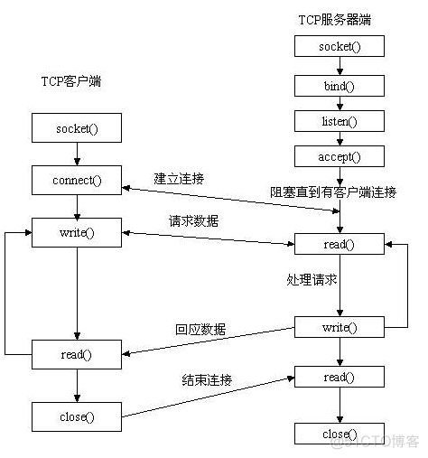 Linux C Socket编程原理及简单实例_#include_03