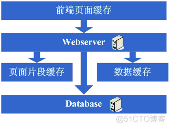 转载：大型网站架构演变和知识体系_缓存_04