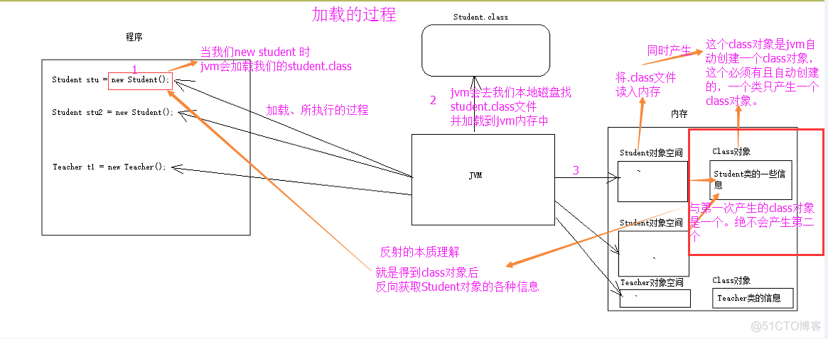 Java基础反射（二）_反射