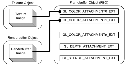 OpenGL中FBO的概念及其应用 [转]_数据
