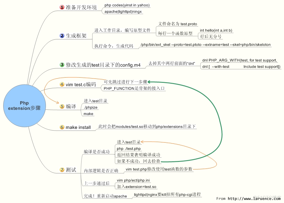 用C/C++扩展你的PHP 为你的php增加功能_php